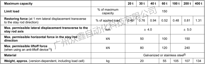德國HBM稱重模塊 C16/M1LB 400T稱重模塊技術數(shù)據(jù)